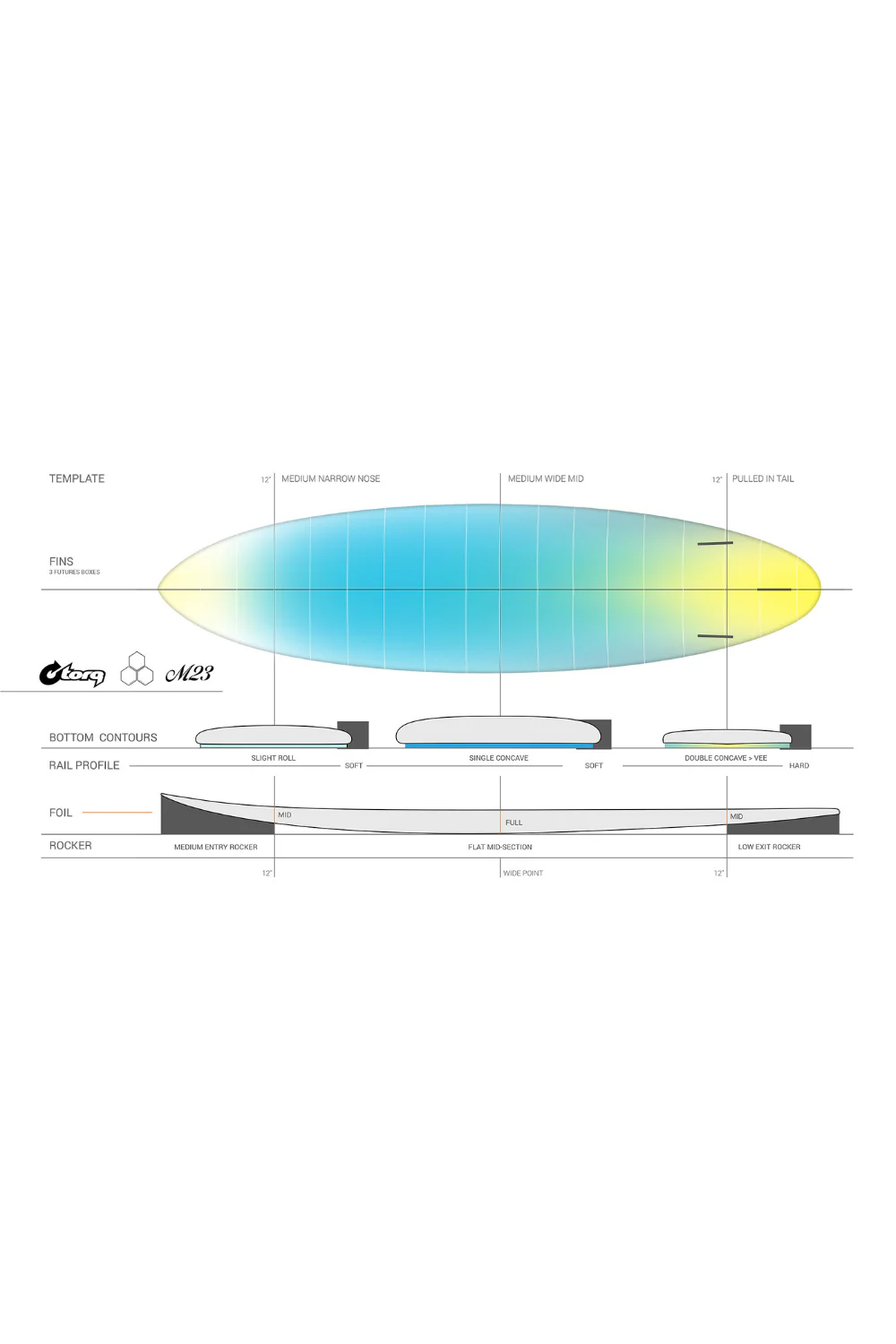 Torq X-Lite M23 Surfboard Sand Rail + Pinline - Image 3