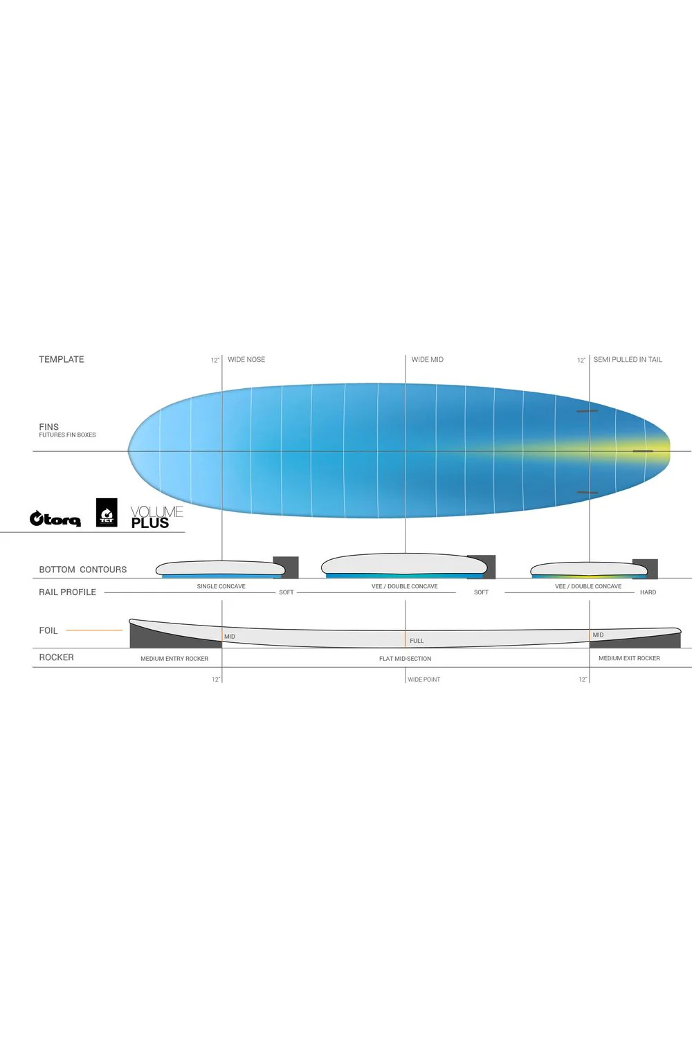 Torq TET V+ Seagreen Retro Fade Surfboard - Image 4