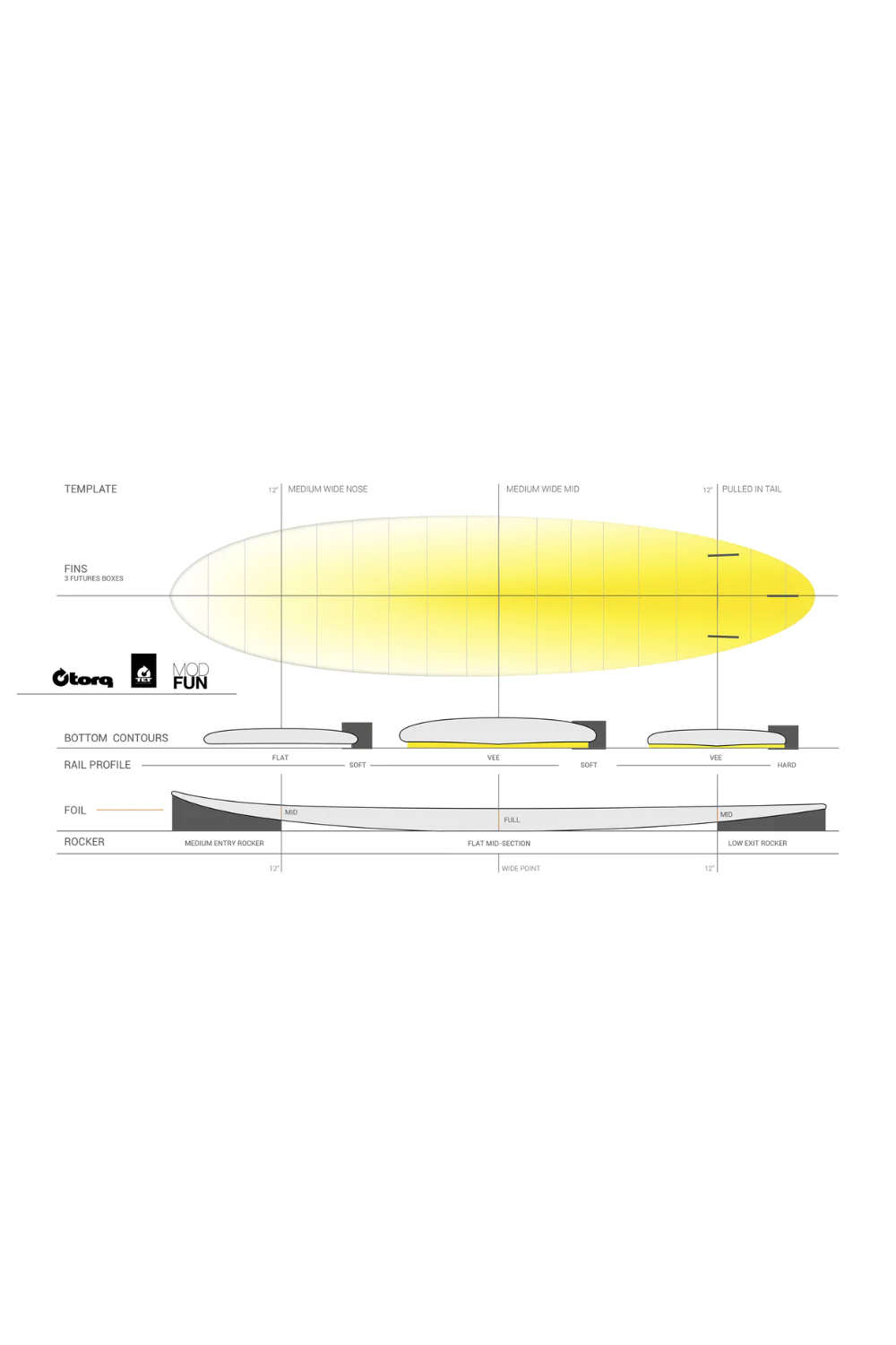 Torq TET Mod Fun Surfboard Retrofade - Image 3